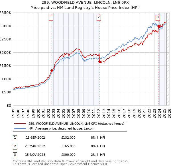289, WOODFIELD AVENUE, LINCOLN, LN6 0PX: Price paid vs HM Land Registry's House Price Index