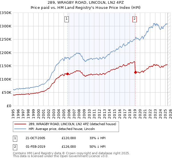 289, WRAGBY ROAD, LINCOLN, LN2 4PZ: Price paid vs HM Land Registry's House Price Index