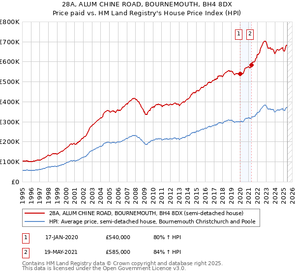 28A, ALUM CHINE ROAD, BOURNEMOUTH, BH4 8DX: Price paid vs HM Land Registry's House Price Index