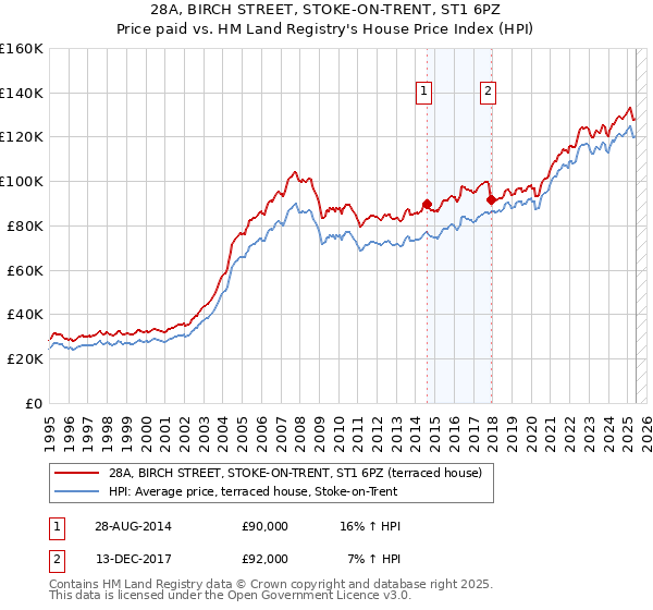 28A, BIRCH STREET, STOKE-ON-TRENT, ST1 6PZ: Price paid vs HM Land Registry's House Price Index