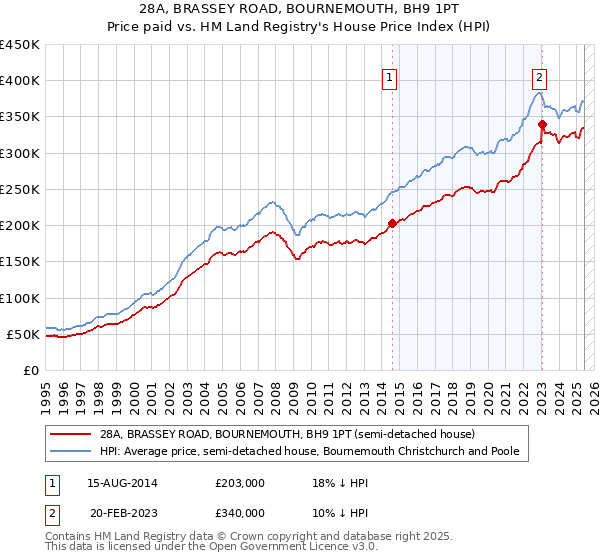 28A, BRASSEY ROAD, BOURNEMOUTH, BH9 1PT: Price paid vs HM Land Registry's House Price Index