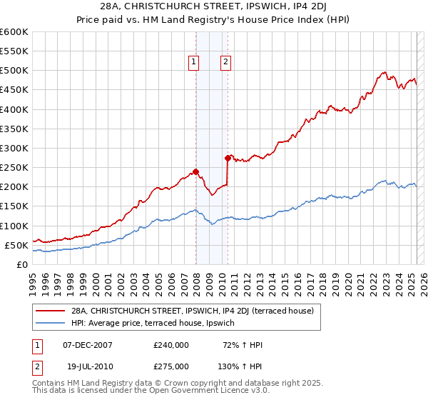 28A, CHRISTCHURCH STREET, IPSWICH, IP4 2DJ: Price paid vs HM Land Registry's House Price Index
