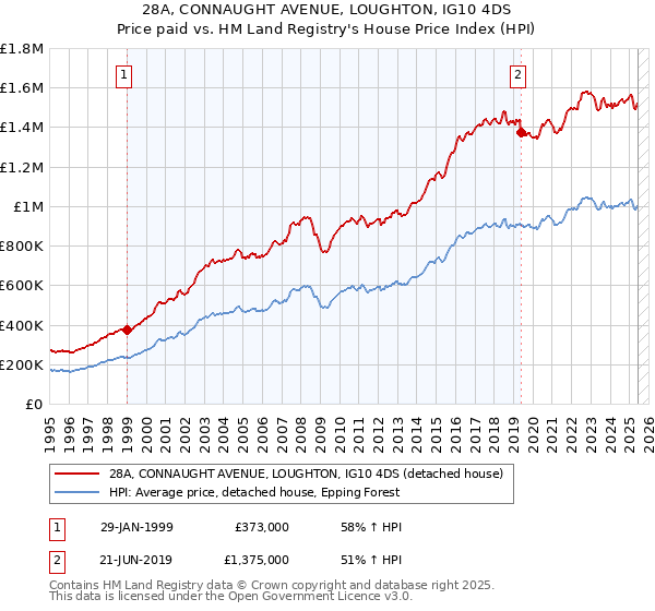 28A, CONNAUGHT AVENUE, LOUGHTON, IG10 4DS: Price paid vs HM Land Registry's House Price Index