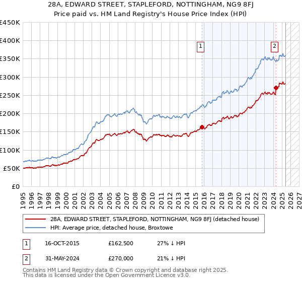 28A, EDWARD STREET, STAPLEFORD, NOTTINGHAM, NG9 8FJ: Price paid vs HM Land Registry's House Price Index