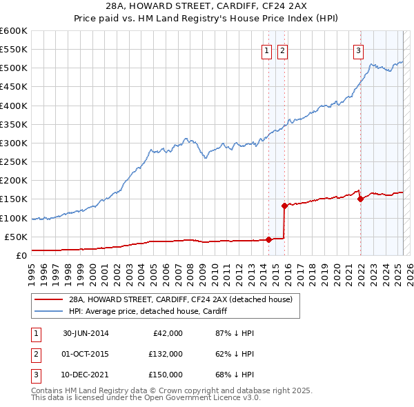 28A, HOWARD STREET, CARDIFF, CF24 2AX: Price paid vs HM Land Registry's House Price Index