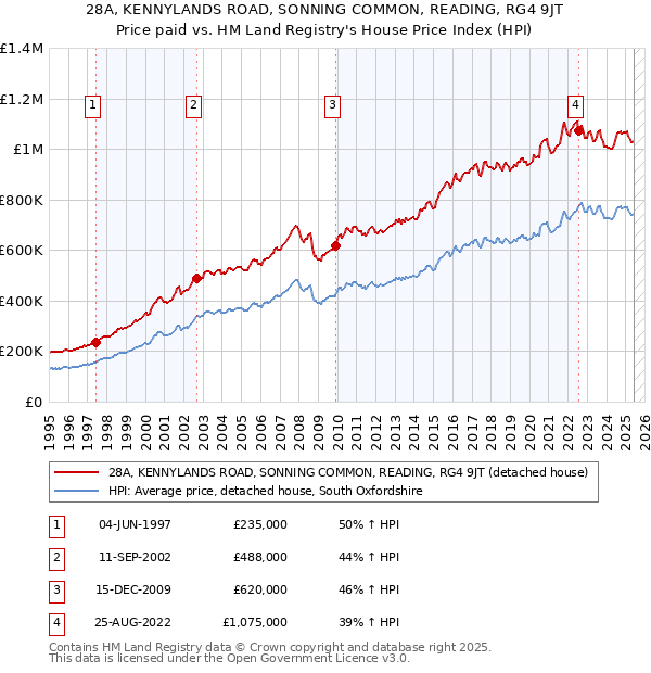 28A, KENNYLANDS ROAD, SONNING COMMON, READING, RG4 9JT: Price paid vs HM Land Registry's House Price Index