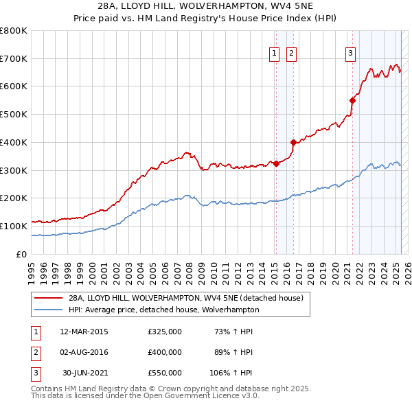 28A, LLOYD HILL, WOLVERHAMPTON, WV4 5NE: Price paid vs HM Land Registry's House Price Index