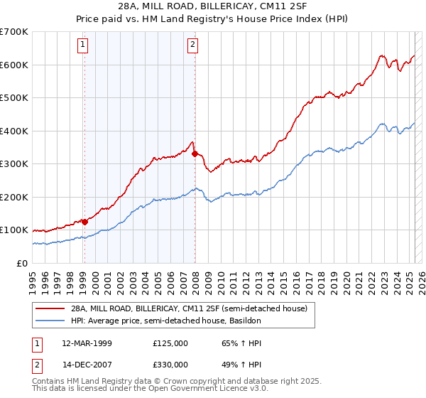 28A, MILL ROAD, BILLERICAY, CM11 2SF: Price paid vs HM Land Registry's House Price Index