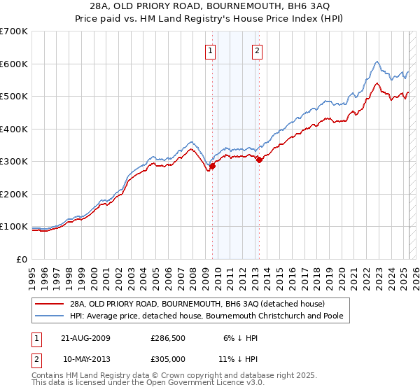 28A, OLD PRIORY ROAD, BOURNEMOUTH, BH6 3AQ: Price paid vs HM Land Registry's House Price Index
