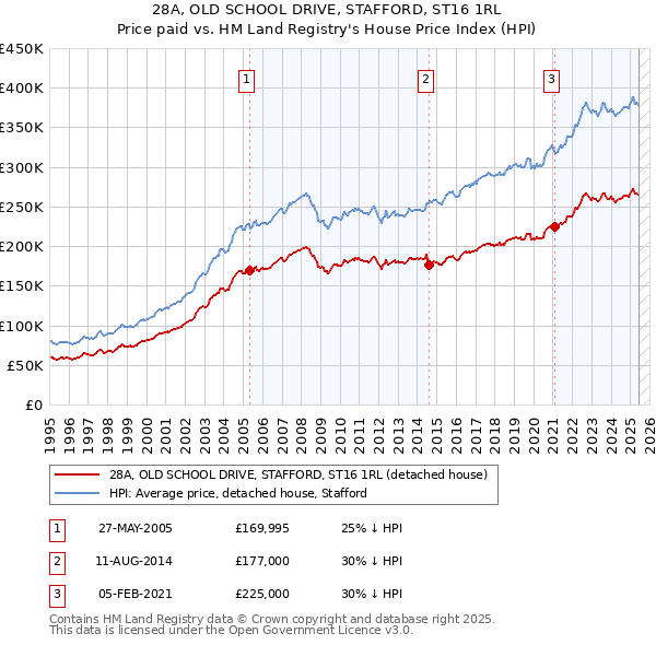 28A, OLD SCHOOL DRIVE, STAFFORD, ST16 1RL: Price paid vs HM Land Registry's House Price Index