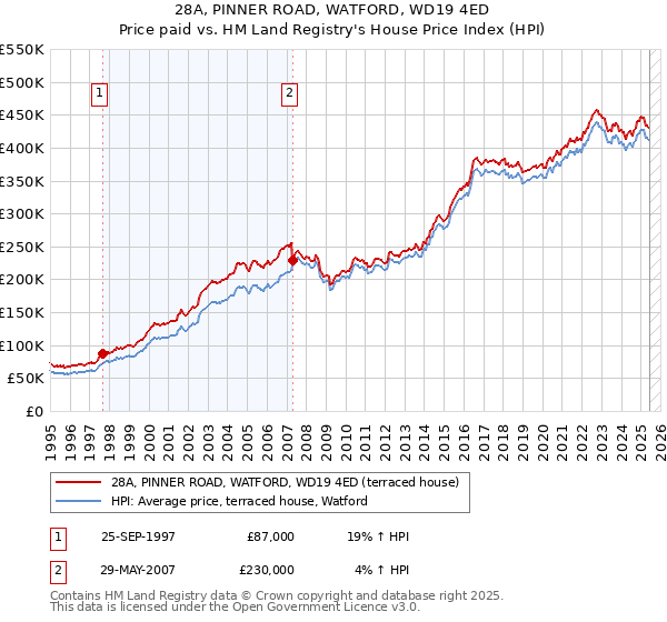 28A, PINNER ROAD, WATFORD, WD19 4ED: Price paid vs HM Land Registry's House Price Index