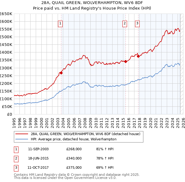 28A, QUAIL GREEN, WOLVERHAMPTON, WV6 8DF: Price paid vs HM Land Registry's House Price Index