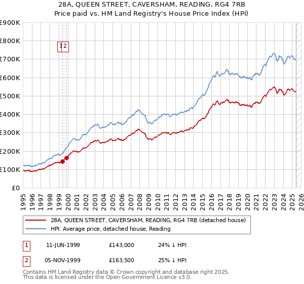 28A, QUEEN STREET, CAVERSHAM, READING, RG4 7RB: Price paid vs HM Land Registry's House Price Index