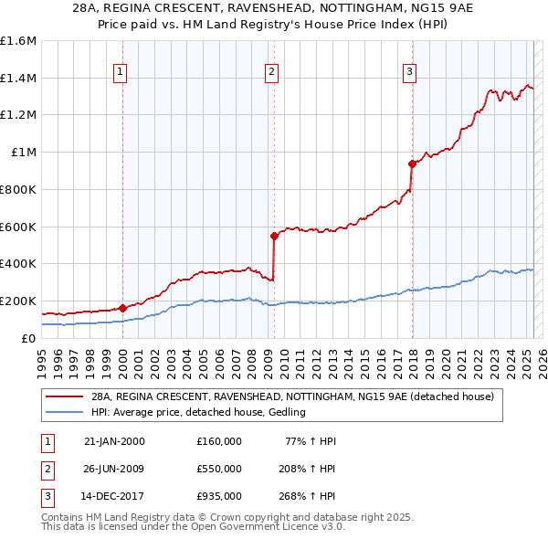 28A, REGINA CRESCENT, RAVENSHEAD, NOTTINGHAM, NG15 9AE: Price paid vs HM Land Registry's House Price Index