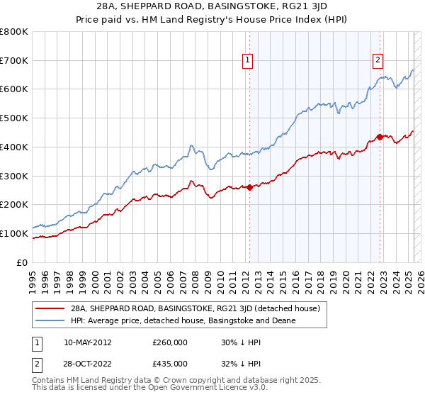28A, SHEPPARD ROAD, BASINGSTOKE, RG21 3JD: Price paid vs HM Land Registry's House Price Index