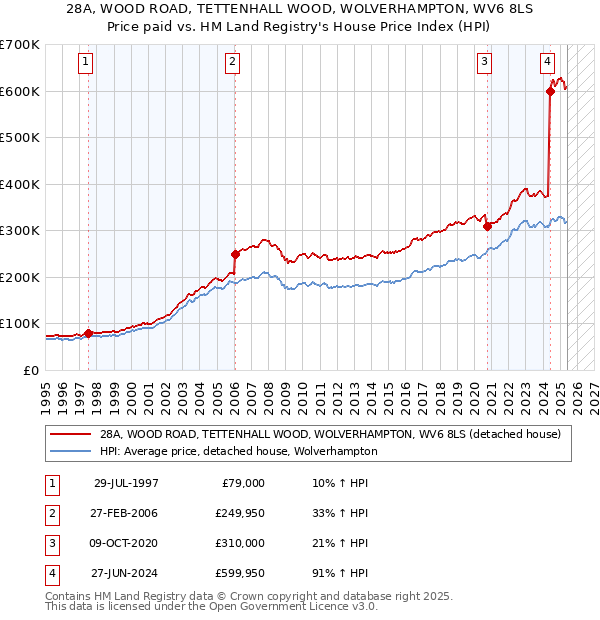 28A, WOOD ROAD, TETTENHALL WOOD, WOLVERHAMPTON, WV6 8LS: Price paid vs HM Land Registry's House Price Index