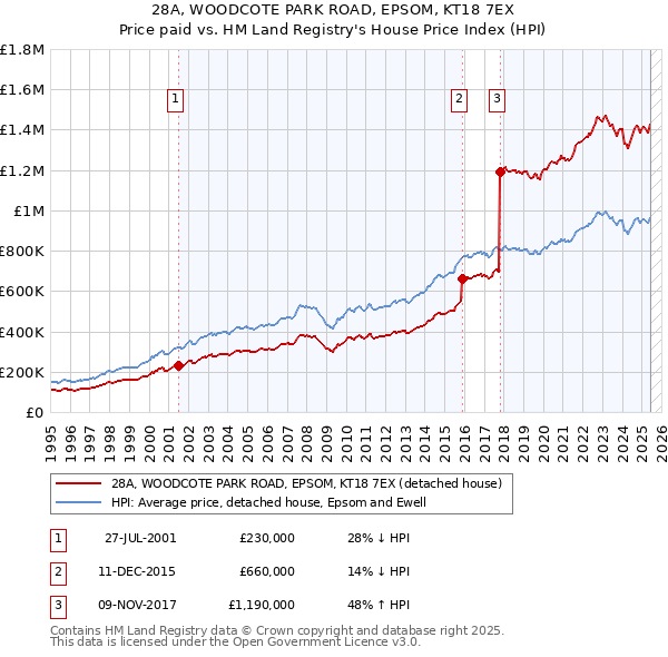 28A, WOODCOTE PARK ROAD, EPSOM, KT18 7EX: Price paid vs HM Land Registry's House Price Index