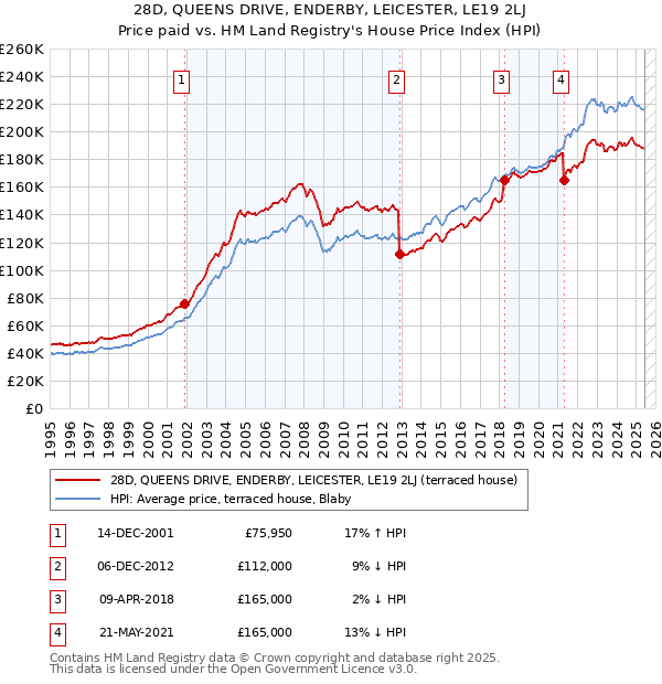 28D, QUEENS DRIVE, ENDERBY, LEICESTER, LE19 2LJ: Price paid vs HM Land Registry's House Price Index