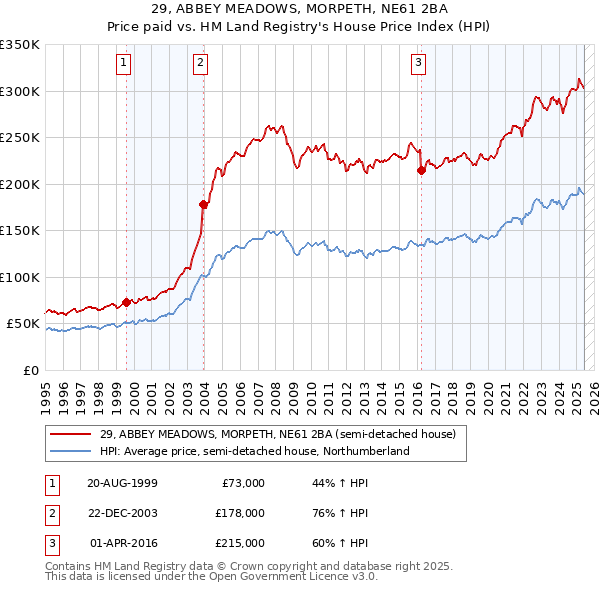 29, ABBEY MEADOWS, MORPETH, NE61 2BA: Price paid vs HM Land Registry's House Price Index
