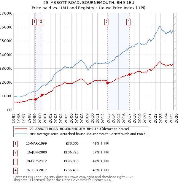 29, ABBOTT ROAD, BOURNEMOUTH, BH9 1EU: Price paid vs HM Land Registry's House Price Index