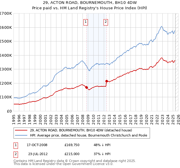 29, ACTON ROAD, BOURNEMOUTH, BH10 4DW: Price paid vs HM Land Registry's House Price Index