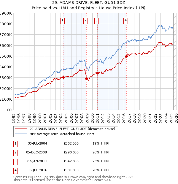 29, ADAMS DRIVE, FLEET, GU51 3DZ: Price paid vs HM Land Registry's House Price Index
