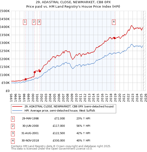 29, ADASTRAL CLOSE, NEWMARKET, CB8 0PX: Price paid vs HM Land Registry's House Price Index