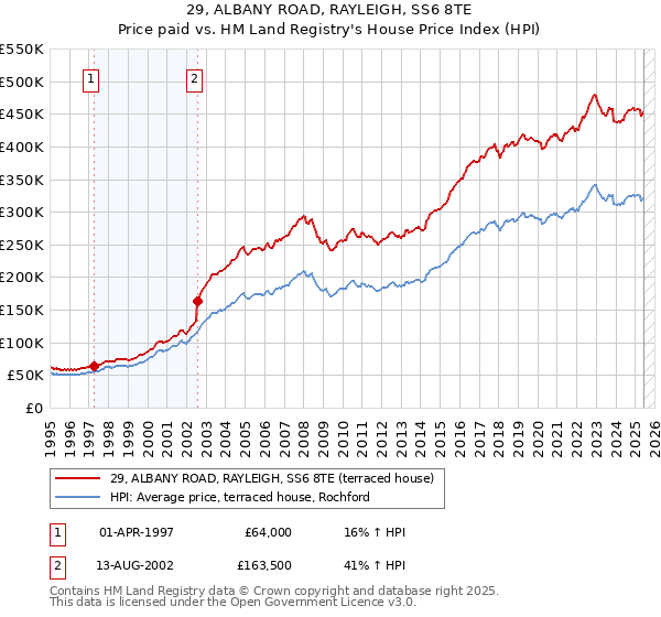 29, ALBANY ROAD, RAYLEIGH, SS6 8TE: Price paid vs HM Land Registry's House Price Index