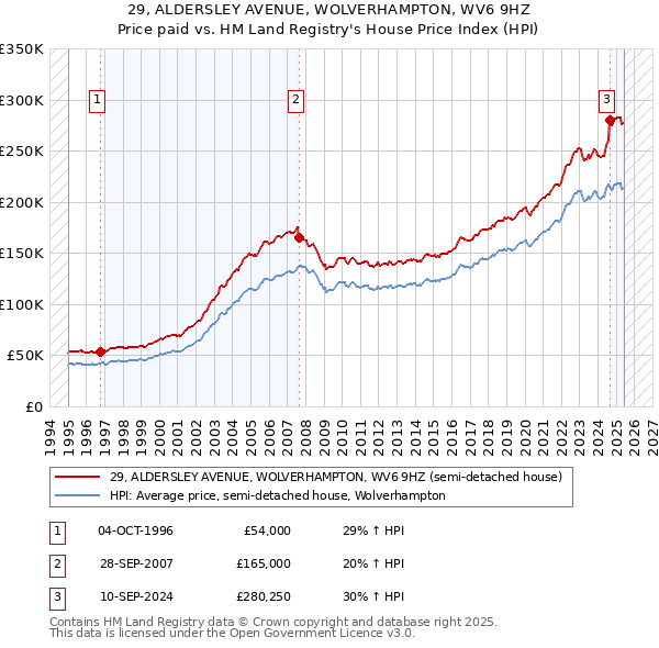 29, ALDERSLEY AVENUE, WOLVERHAMPTON, WV6 9HZ: Price paid vs HM Land Registry's House Price Index