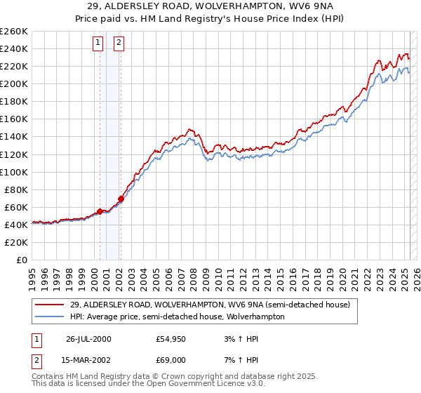 29, ALDERSLEY ROAD, WOLVERHAMPTON, WV6 9NA: Price paid vs HM Land Registry's House Price Index