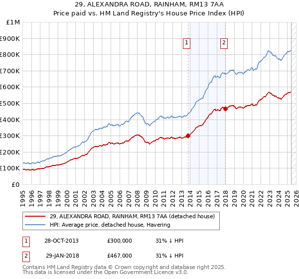 29, ALEXANDRA ROAD, RAINHAM, RM13 7AA: Price paid vs HM Land Registry's House Price Index