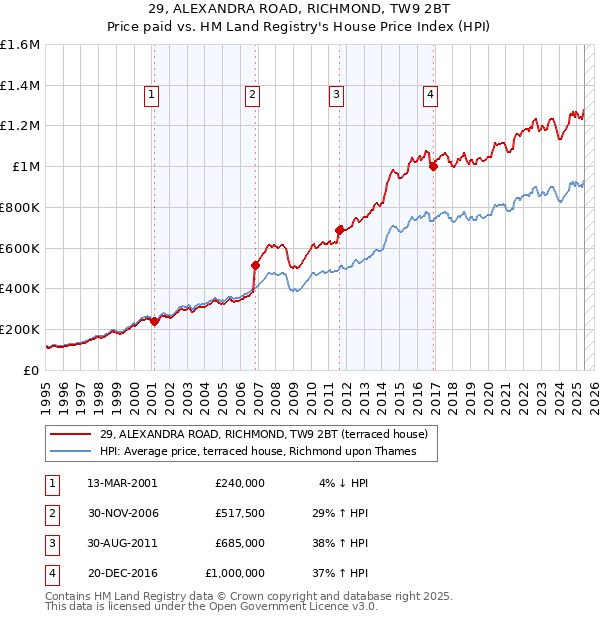 29, ALEXANDRA ROAD, RICHMOND, TW9 2BT: Price paid vs HM Land Registry's House Price Index