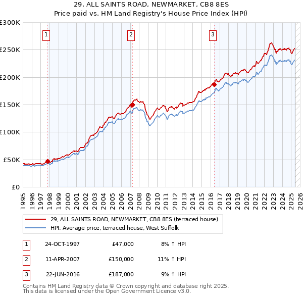 29, ALL SAINTS ROAD, NEWMARKET, CB8 8ES: Price paid vs HM Land Registry's House Price Index