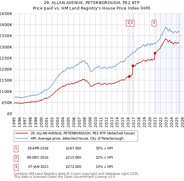 29, ALLAN AVENUE, PETERBOROUGH, PE2 8TP: Price paid vs HM Land Registry's House Price Index