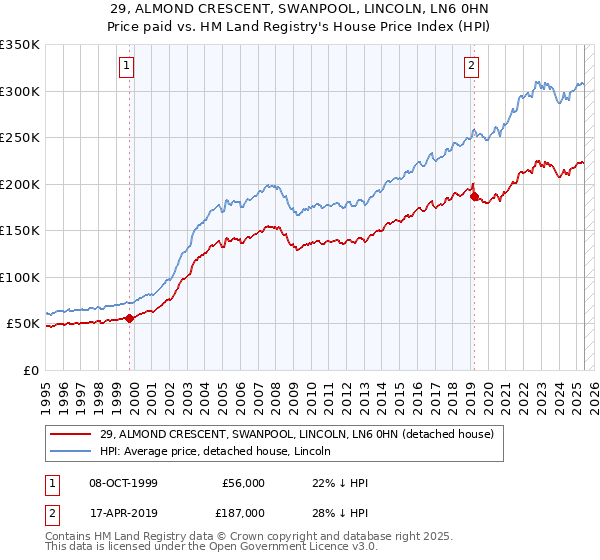 29, ALMOND CRESCENT, SWANPOOL, LINCOLN, LN6 0HN: Price paid vs HM Land Registry's House Price Index