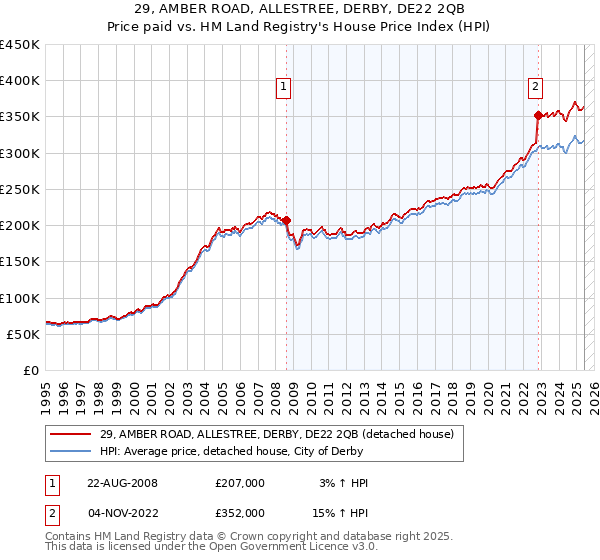 29, AMBER ROAD, ALLESTREE, DERBY, DE22 2QB: Price paid vs HM Land Registry's House Price Index