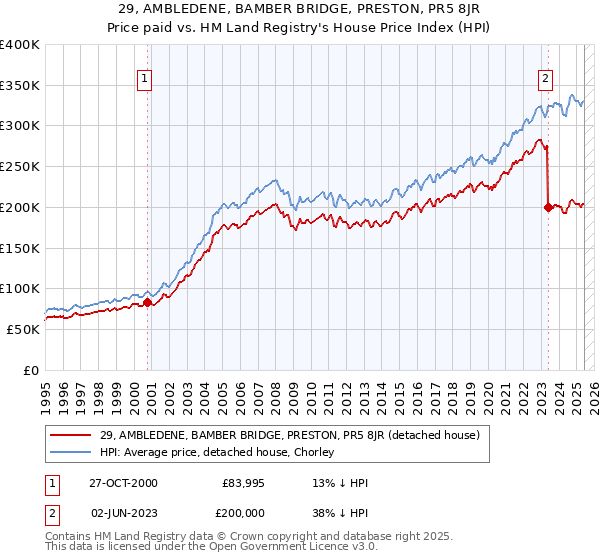 29, AMBLEDENE, BAMBER BRIDGE, PRESTON, PR5 8JR: Price paid vs HM Land Registry's House Price Index