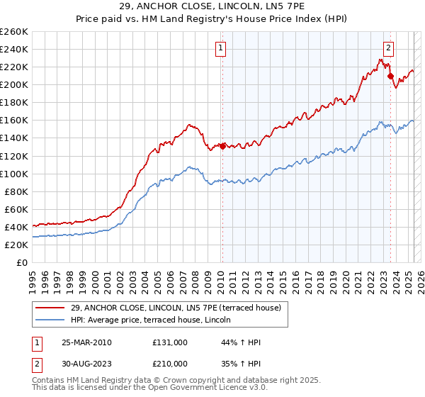 29, ANCHOR CLOSE, LINCOLN, LN5 7PE: Price paid vs HM Land Registry's House Price Index