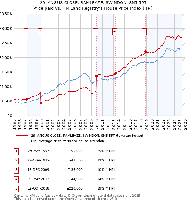 29, ANGUS CLOSE, RAMLEAZE, SWINDON, SN5 5PT: Price paid vs HM Land Registry's House Price Index