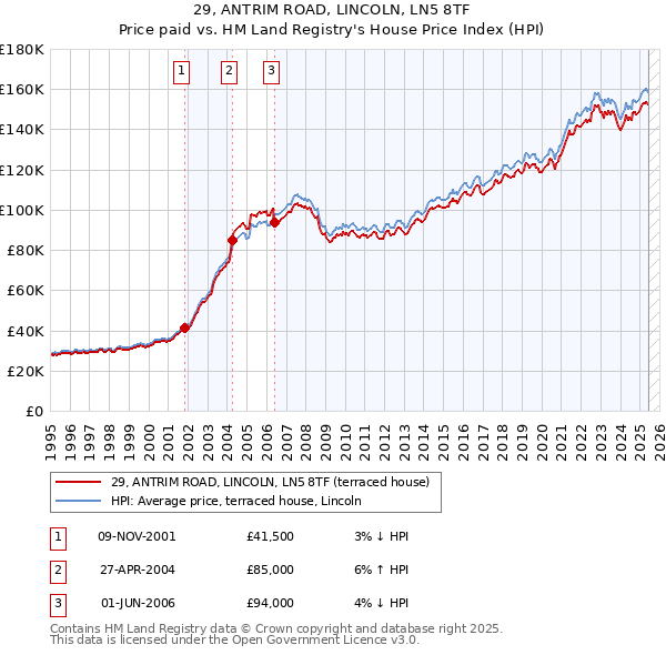 29, ANTRIM ROAD, LINCOLN, LN5 8TF: Price paid vs HM Land Registry's House Price Index