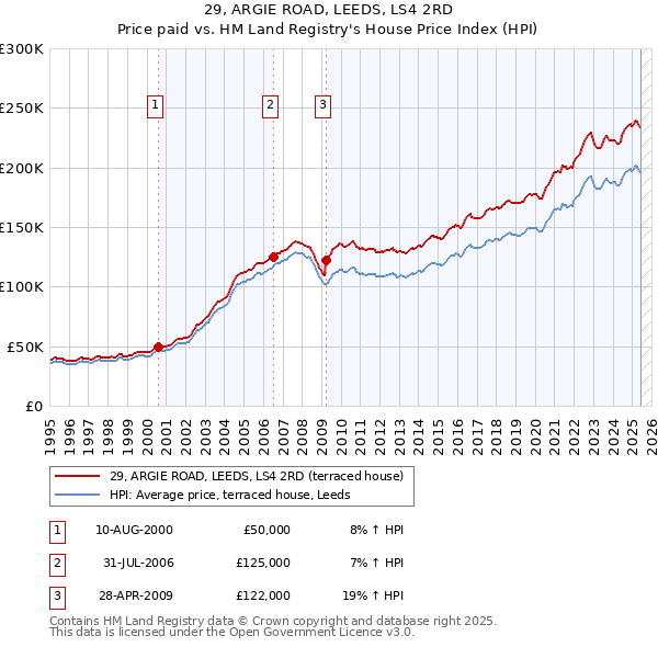 29, ARGIE ROAD, LEEDS, LS4 2RD: Price paid vs HM Land Registry's House Price Index