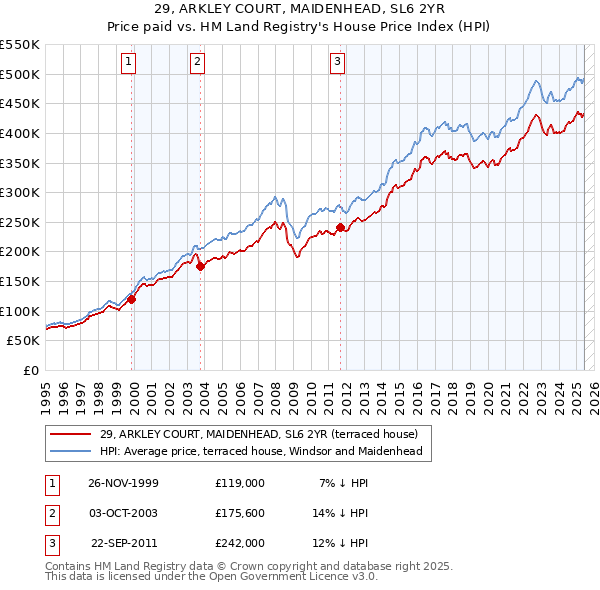 29, ARKLEY COURT, MAIDENHEAD, SL6 2YR: Price paid vs HM Land Registry's House Price Index