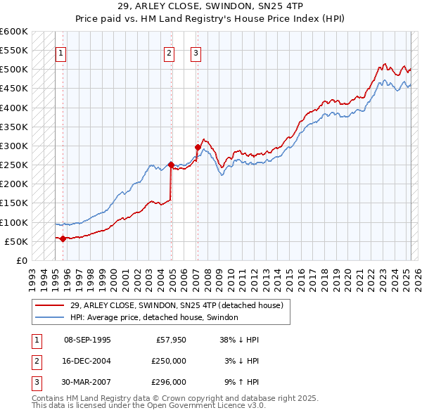 29, ARLEY CLOSE, SWINDON, SN25 4TP: Price paid vs HM Land Registry's House Price Index