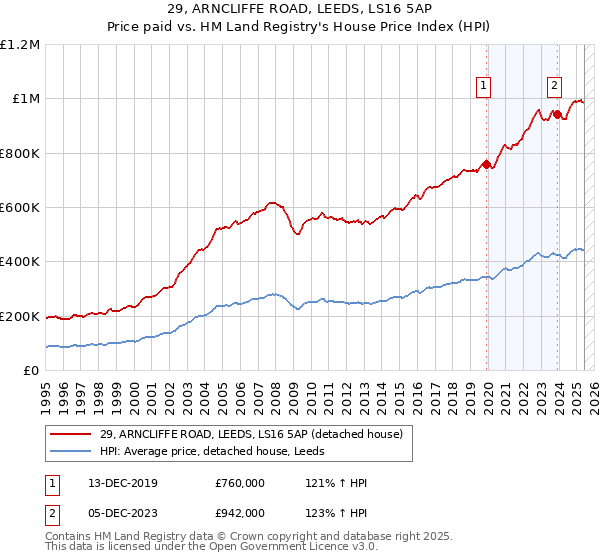 29, ARNCLIFFE ROAD, LEEDS, LS16 5AP: Price paid vs HM Land Registry's House Price Index