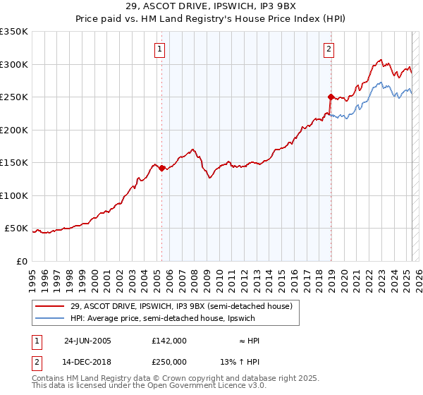 29, ASCOT DRIVE, IPSWICH, IP3 9BX: Price paid vs HM Land Registry's House Price Index