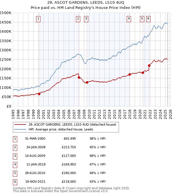 29, ASCOT GARDENS, LEEDS, LS10 4UQ: Price paid vs HM Land Registry's House Price Index