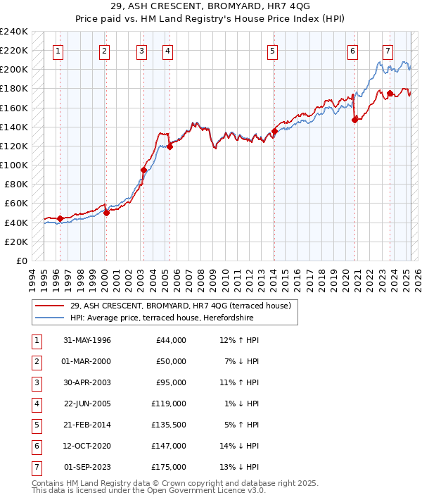 29, ASH CRESCENT, BROMYARD, HR7 4QG: Price paid vs HM Land Registry's House Price Index