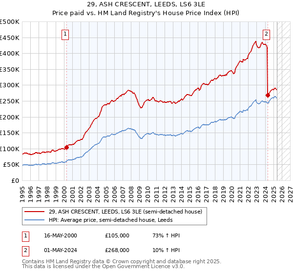 29, ASH CRESCENT, LEEDS, LS6 3LE: Price paid vs HM Land Registry's House Price Index