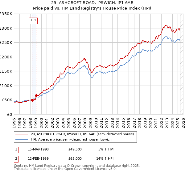 29, ASHCROFT ROAD, IPSWICH, IP1 6AB: Price paid vs HM Land Registry's House Price Index