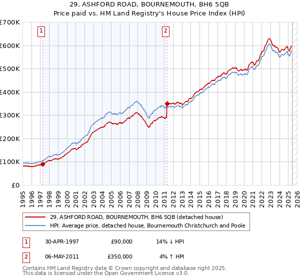 29, ASHFORD ROAD, BOURNEMOUTH, BH6 5QB: Price paid vs HM Land Registry's House Price Index